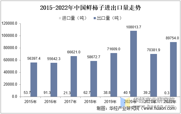 2015-2022年中国鲜柿子进出口量走势
