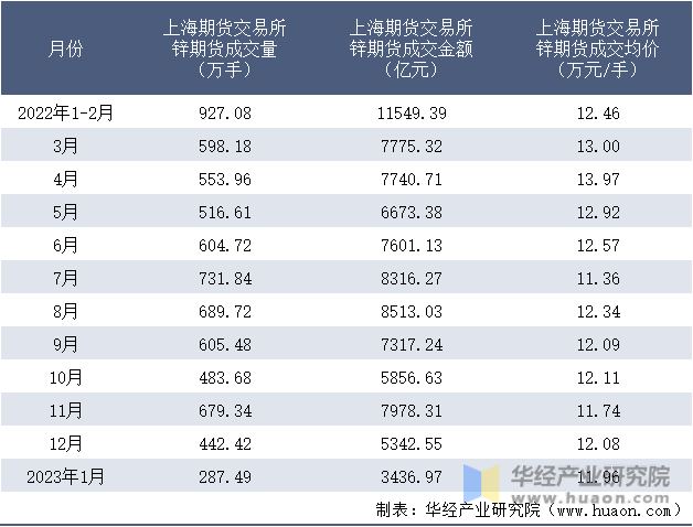 2022-2023年1月上海期货交易所锌期货成交情况统计表