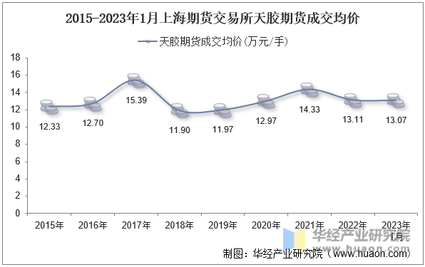 2015-2023年1月上海期货交易所天胶期货成交均价