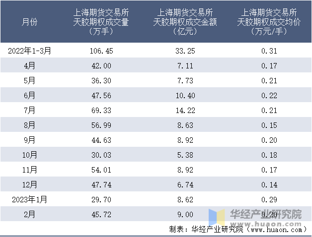2022-2023年2月上海期货交易所天胶期权成交情况统计表