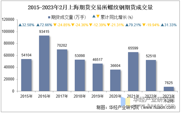 2015-2023年2月上海期货交易所螺纹钢期货成交量