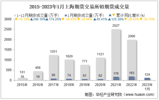 2023年1月上海期货交易所铅期货成交量、成交金额及成交均价统计