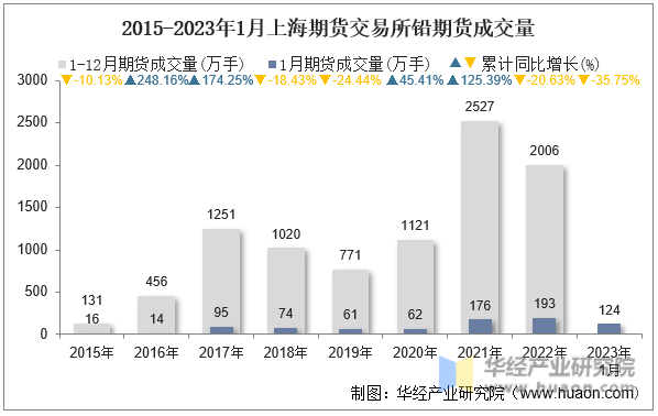 2015-2023年1月上海期货交易所铅期货成交量