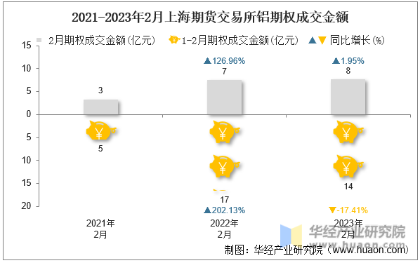 2021-2023年2月上海期货交易所铝期权成交金额