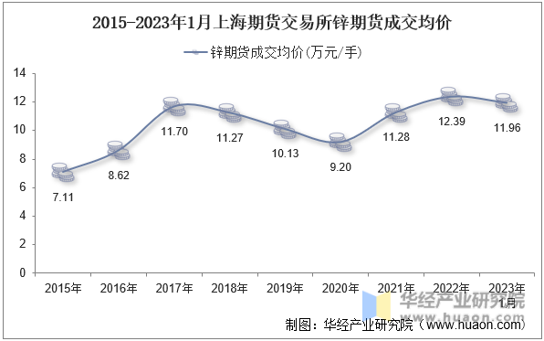 2015-2023年1月上海期货交易所锌期货成交均价