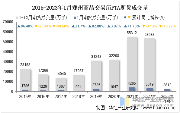 2015-2023年1月郑州商品交易所PTA期货成交量