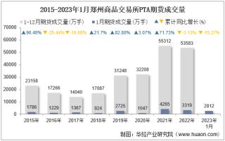 2023年1月郑州商品交易所PTA期货成交量、成交金额及成交均价统计
