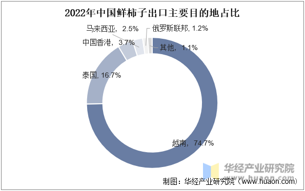 2022年中国鲜柿子出口主要目的地占比