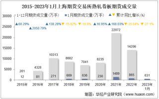 2023年1月上海期货交易所热轧卷板期货成交量、成交金额及成交均价统计
