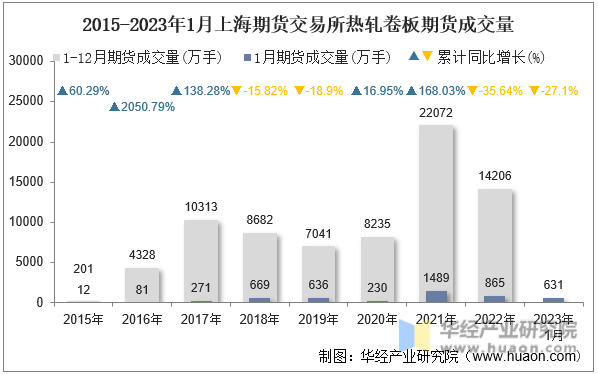 2015-2023年1月上海期货交易所热轧卷板期货成交量