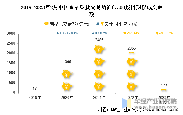 2019-2023年2月中国金融期货交易所沪深300股指期权成交金额