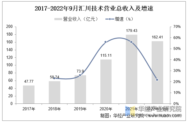 2017-2022年9月汇川技术营业总收入及增速