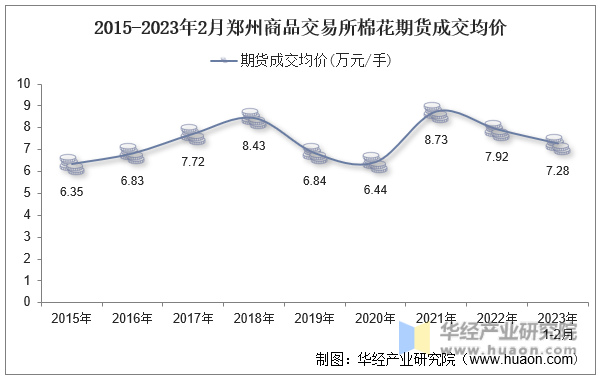 2015-2023年2月郑州商品交易所棉花期货成交均价