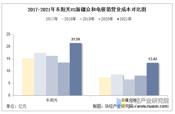 2017-2021年东阳光VS新疆众和电极箔营业成本对比图