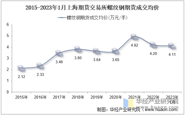 2015-2023年1月上海期货交易所螺纹钢期货成交均价