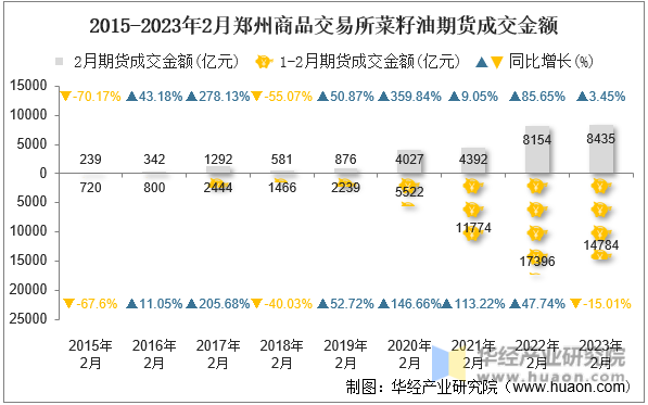 2015-2023年2月郑州商品交易所菜籽油期货成交金额