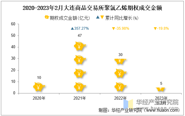 2020-2023年2月大连商品交易所聚氯乙烯期权成交金额