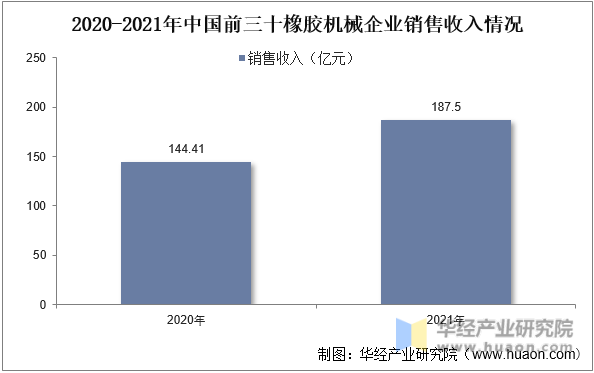 2020-2021年中国前三十橡胶机械企业销售收入情况