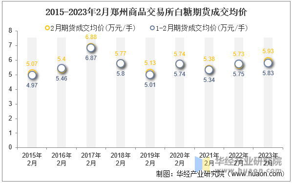 2015-2023年2月郑州商品交易所白糖期货成交均价
