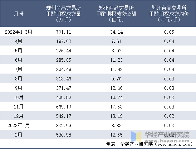 2022-2023年2月郑州商品交易所甲醇期权成交情况统计表