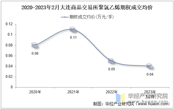 2020-2023年2月大连商品交易所聚氯乙烯期权成交均价