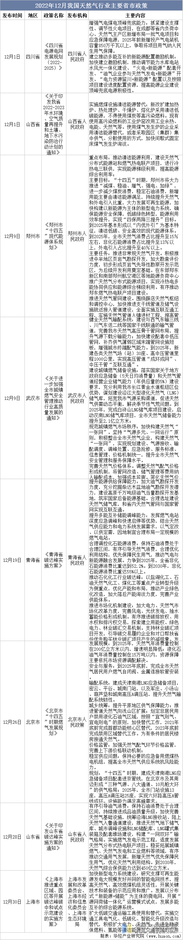 2022年12月我国天然气行业主要省市政策