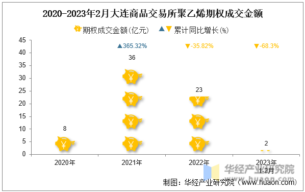 2020-2023年2月大连商品交易所聚乙烯期权成交金额