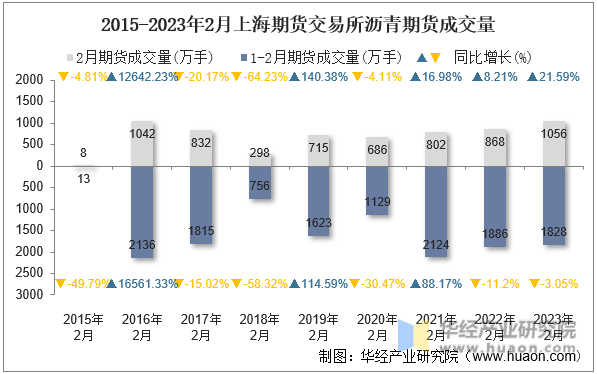 2015-2023年2月上海期货交易所沥青期货成交量