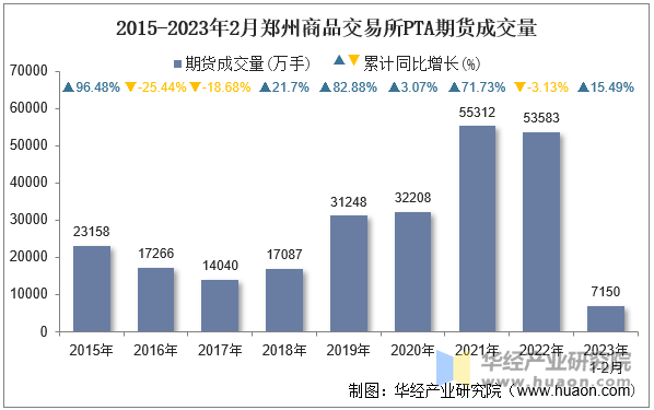 2015-2023年2月郑州商品交易所PTA期货成交量