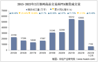 2023年2月郑州商品交易所PTA期货成交量、成交金额及成交均价统计