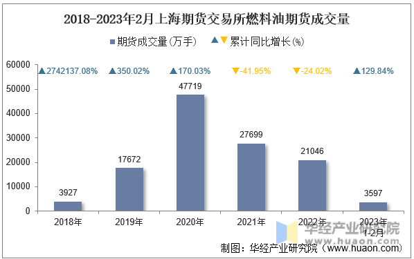 2018-2023年2月上海期货交易所燃料油期货成交量