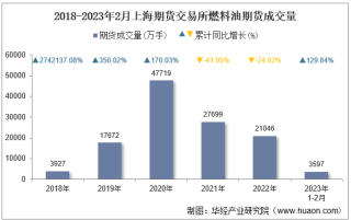 2023年2月上海期货交易所燃料油期货成交量、成交金额及成交均价统计