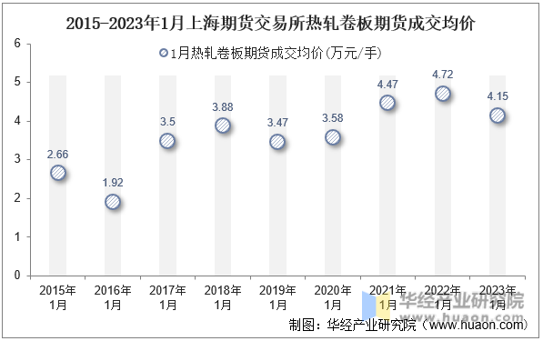 2015-2023年1月上海期货交易所热轧卷板期货成交均价