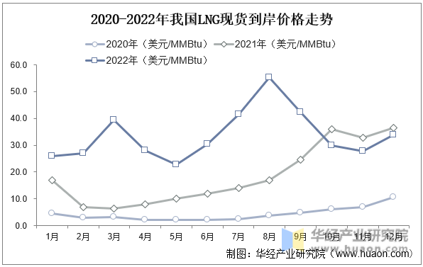 2020-2022年我国LNG现货到岸价格走势