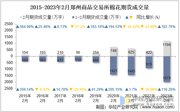 2015-2023年2月郑州商品交易所棉花期货成交量