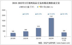 2023年2月郑州商品交易所棉花期权成交量、成交金额及成交均价统计