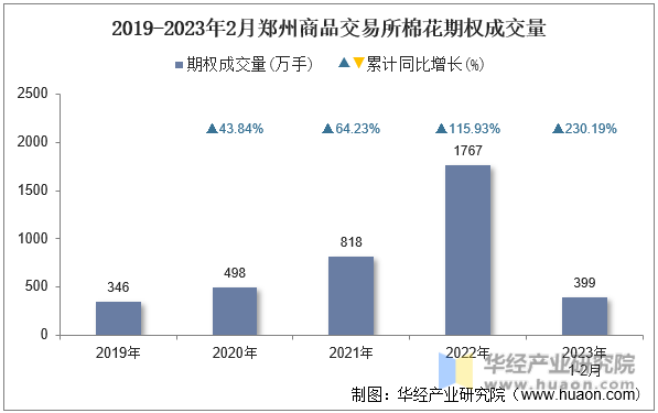 2019-2023年2月郑州商品交易所棉花期权成交量