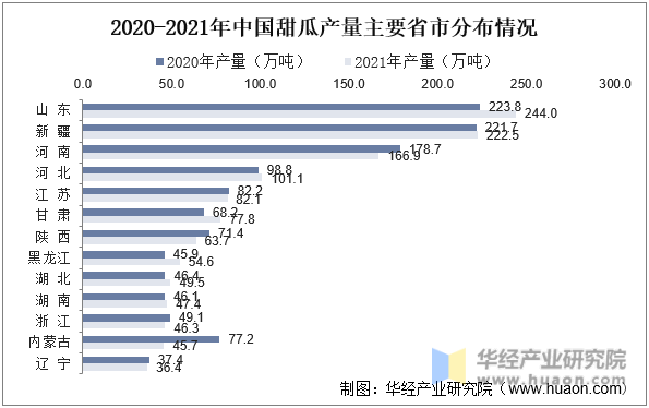 2020-2021年中国甜瓜产量主要省市分布情况