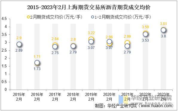 2015-2023年2月上海期货交易所沥青期货成交均价