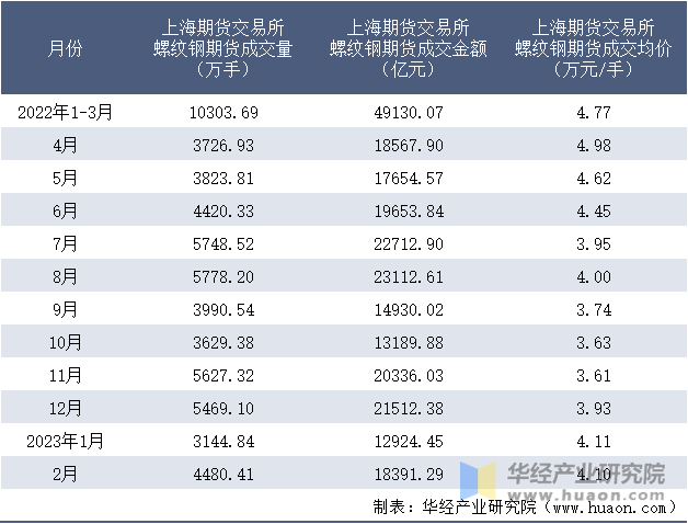 2022-2023年2月上海期货交易所螺纹钢期货成交情况统计表