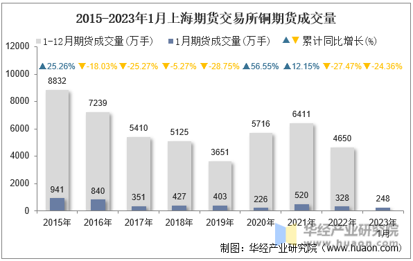 2015-2023年1月上海期货交易所铜期货成交量
