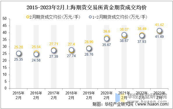 2015-2023年2月上海期货交易所黄金期货成交均价