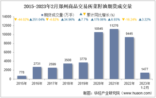 2023年2月郑州商品交易所菜籽油期货成交量、成交金额及成交均价统计