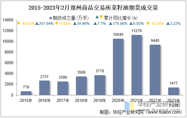 2015-2023年2月郑州商品交易所菜籽油期货成交量
