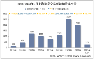 2023年2月上海期货交易所铅期货成交量、成交金额及成交均价统计