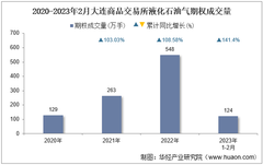 2023年2月大连商品交易所液化石油气期权成交量、成交金额及成交均价统计