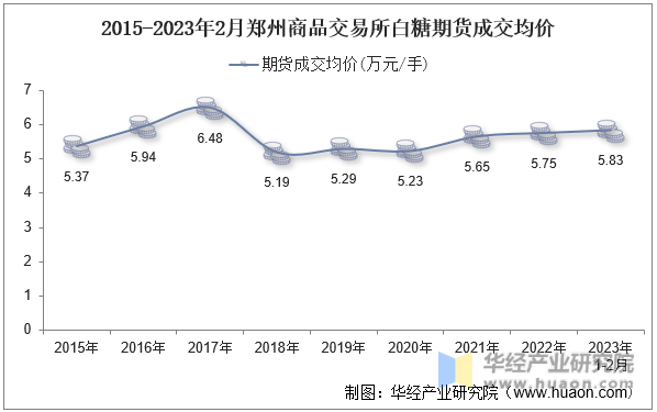 2015-2023年2月郑州商品交易所白糖期货成交均价