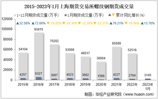 2023年1月上海期货交易所螺纹钢期货成交量、成交金额及成交均价统计