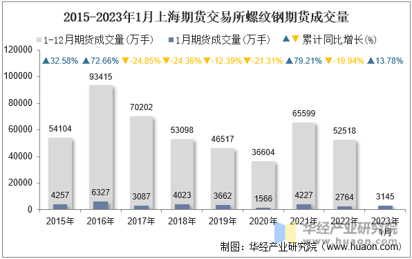 2015-2023年1月上海期货交易所螺纹钢期货成交量