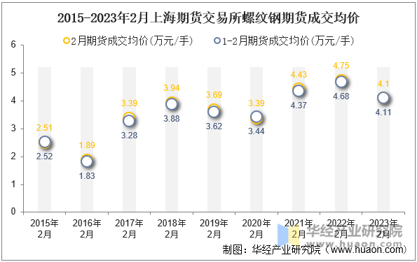 2015-2023年2月上海期货交易所螺纹钢期货成交均价